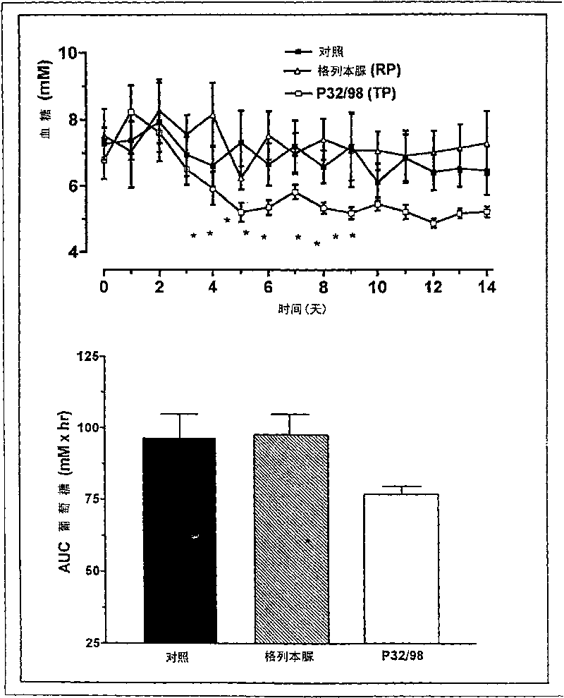 Novel use of dipeptidyl peptidase-iv inhibitor