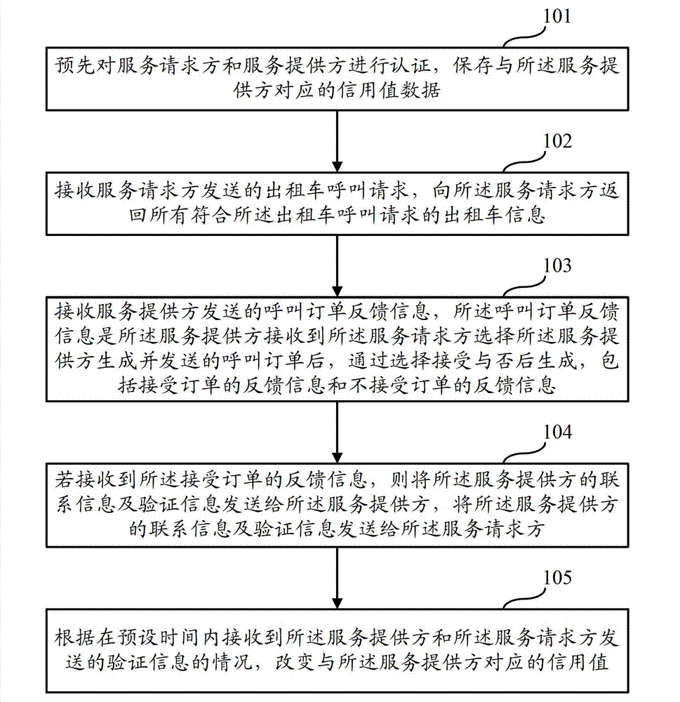 Implementing method and implementing system of automobile service