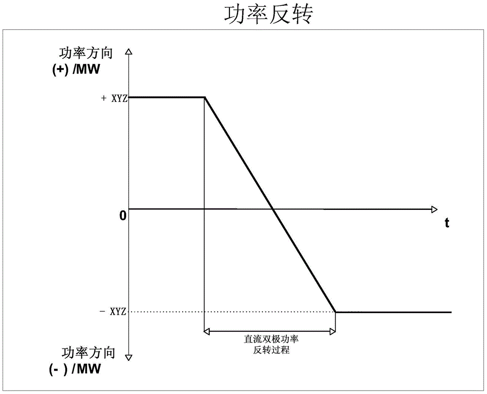 Power reversal control method and power reversal control device for hybrid direct-current power transmission system