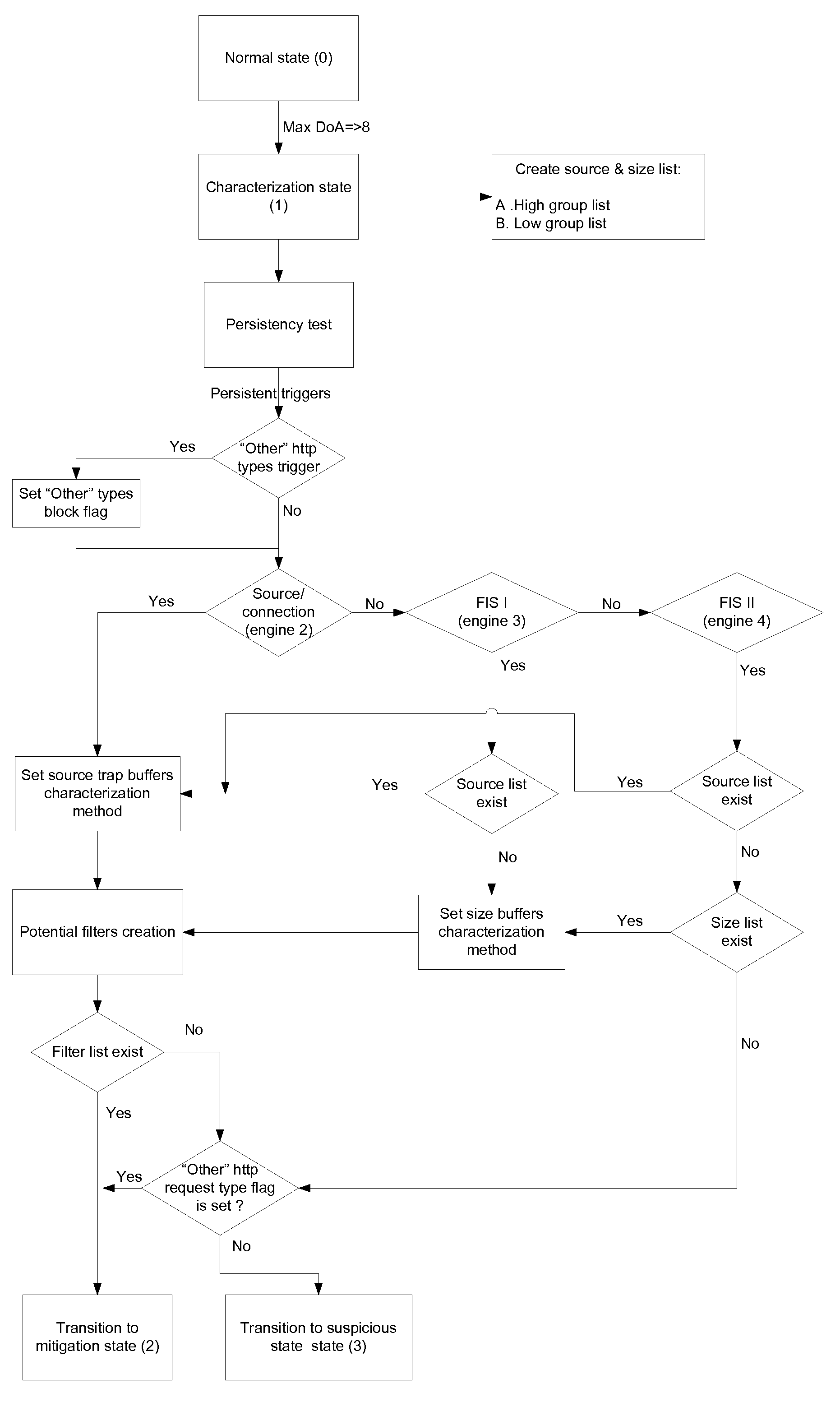 Method of generating anomaly pattern for HTTP flood protection