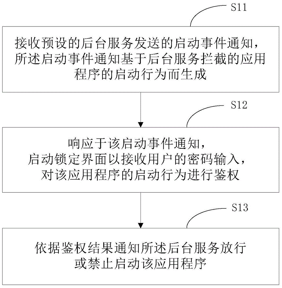 Method and device for application program starting authentication