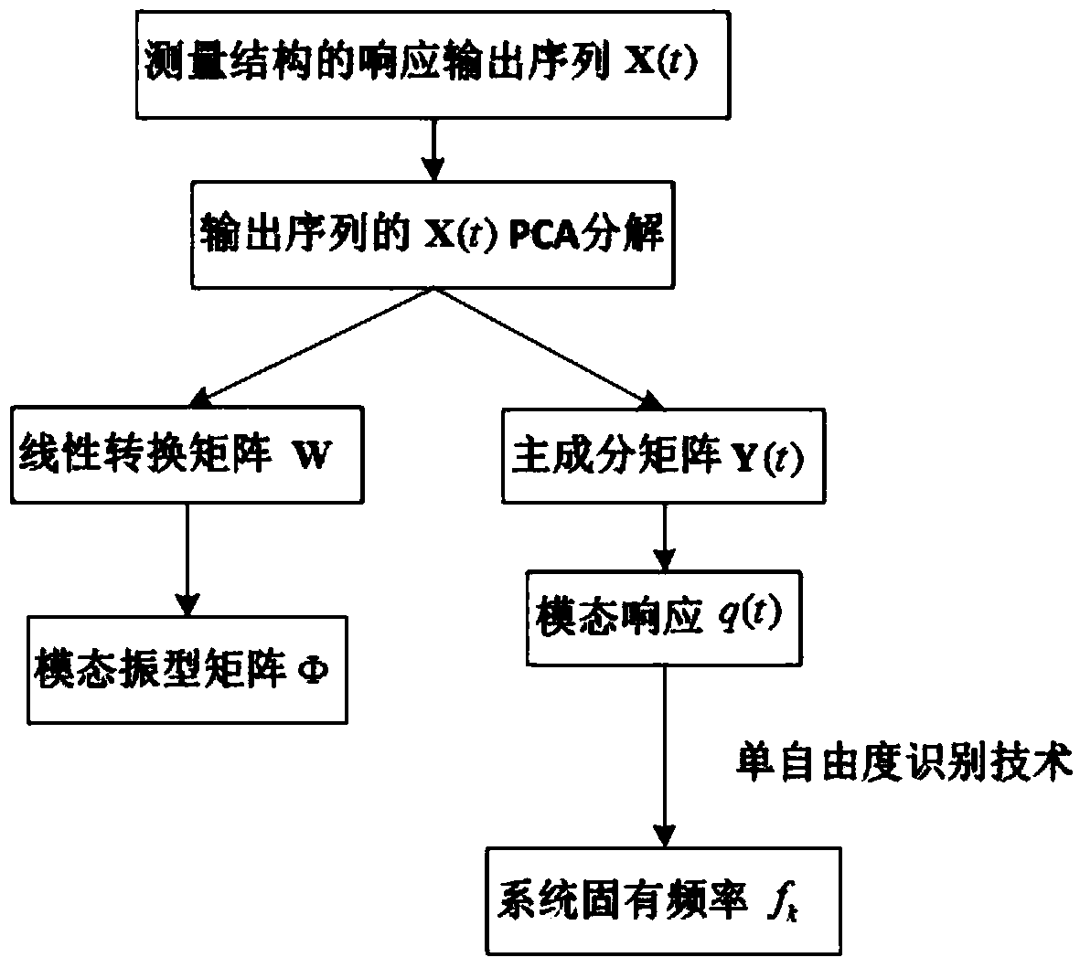 On-line identification method of time-varying working mode based on eigenvector recursion with forgetting factor