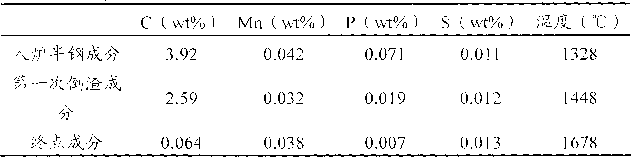 Dephosphorization method of semi-steel