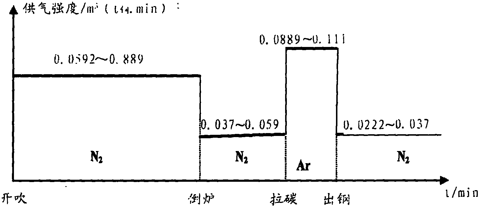 Dephosphorization method of semi-steel