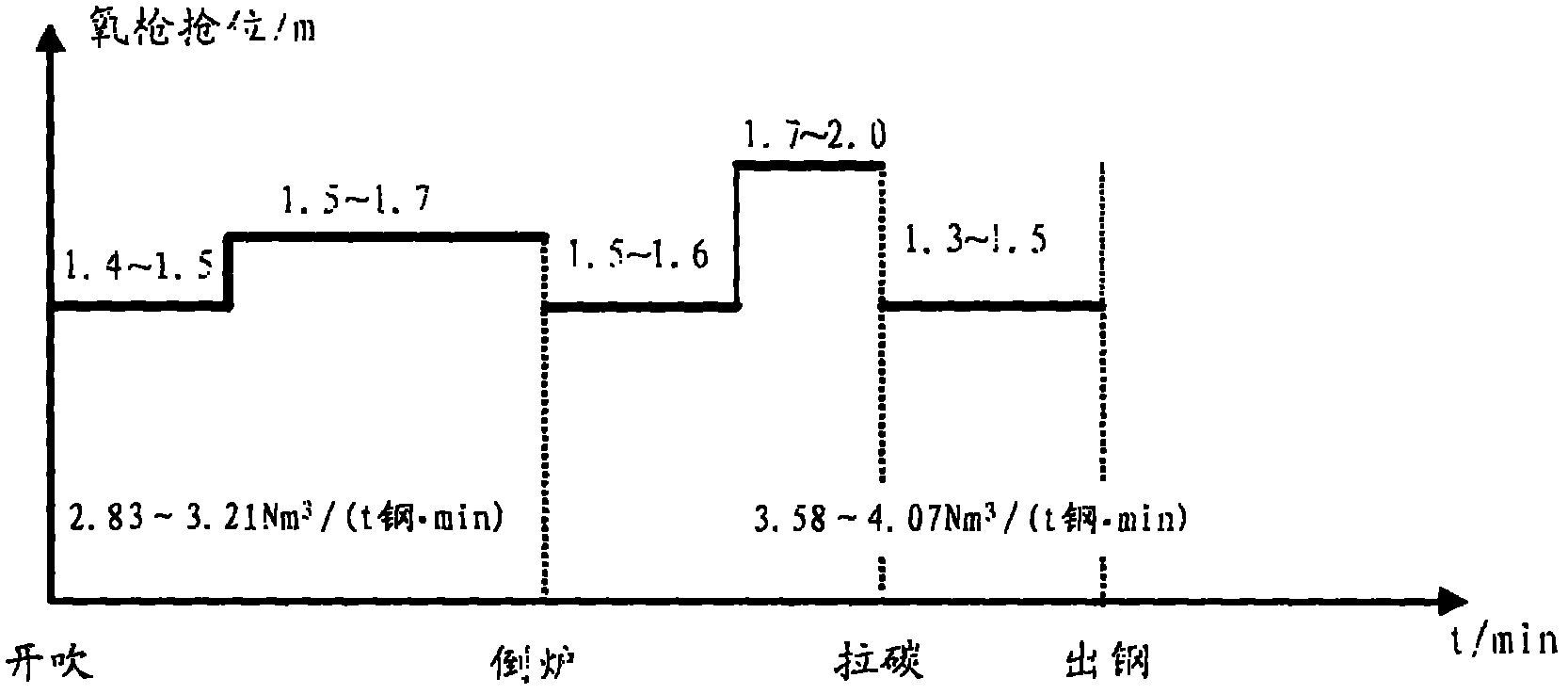 Dephosphorization method of semi-steel