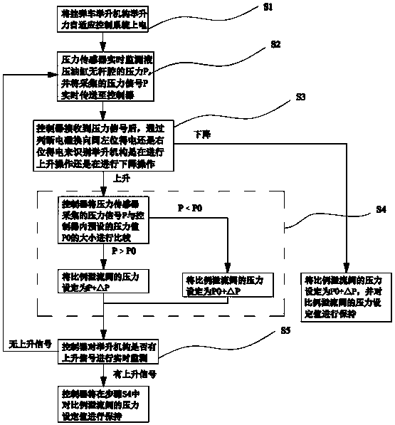 Lifting force self-adapting control system of lifting mechanism of missile hanging vehicle and control method