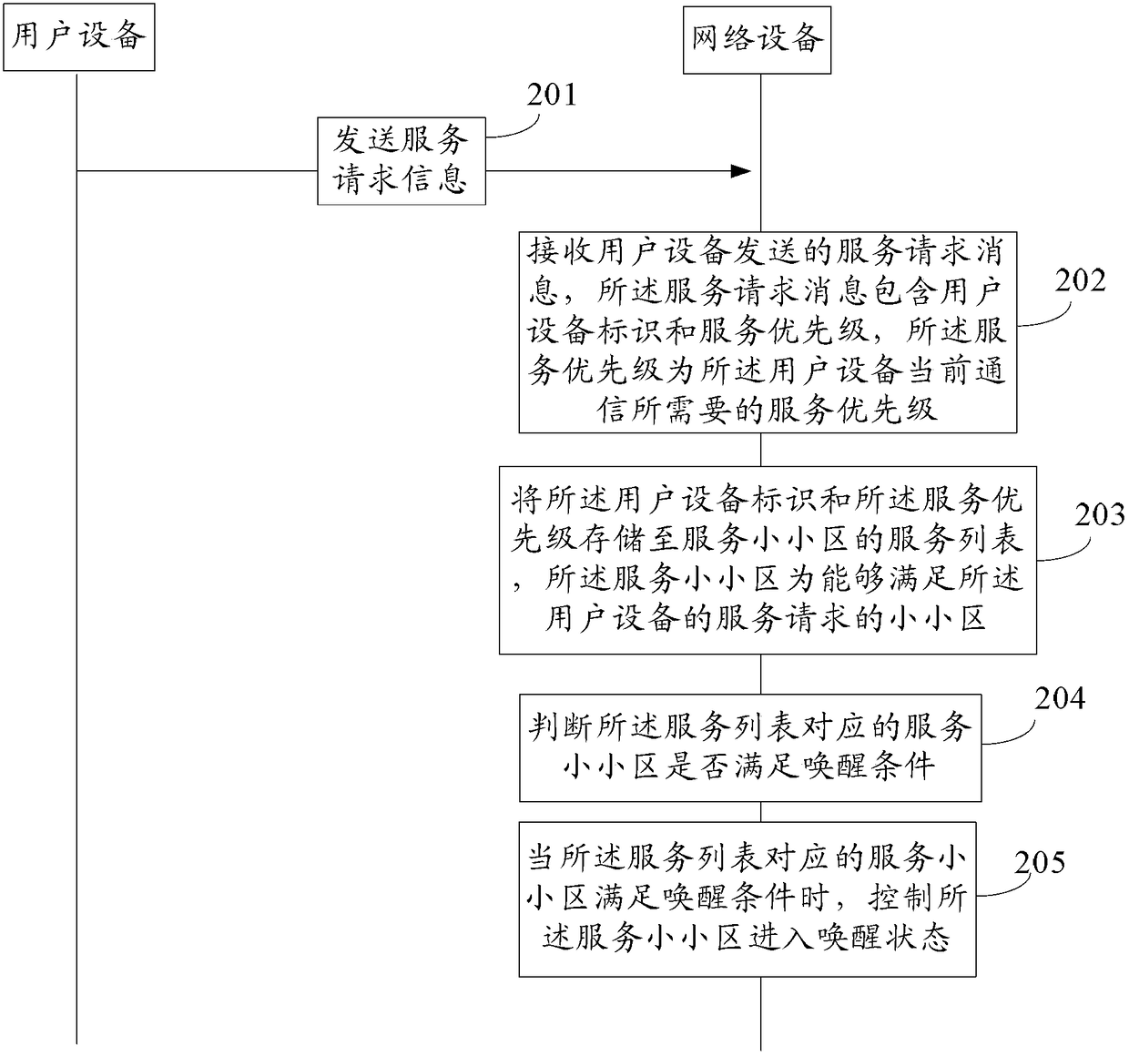 A small cell sleep control method and network equipment