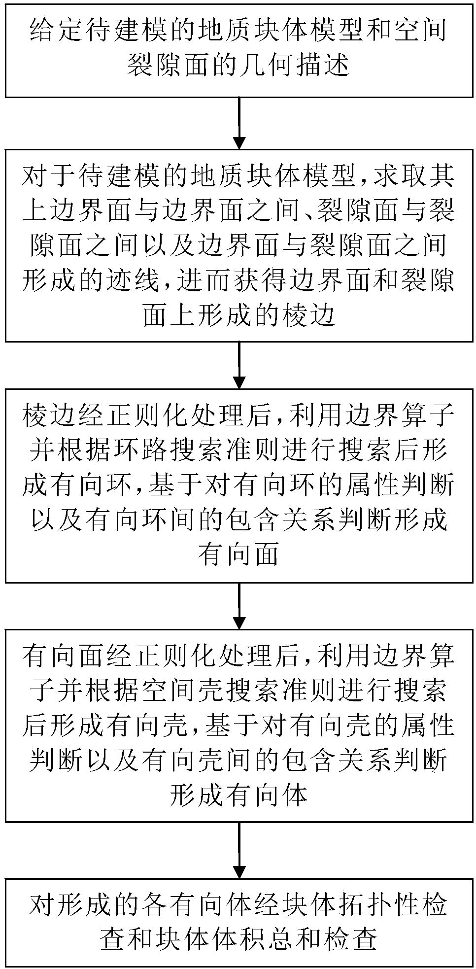 Three-dimensional modeling method for geological mass