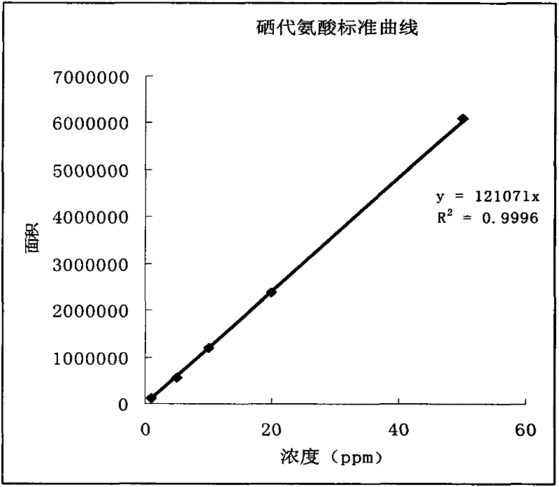 A kind of detection method of selenomethionine in selenium-enriched yeast