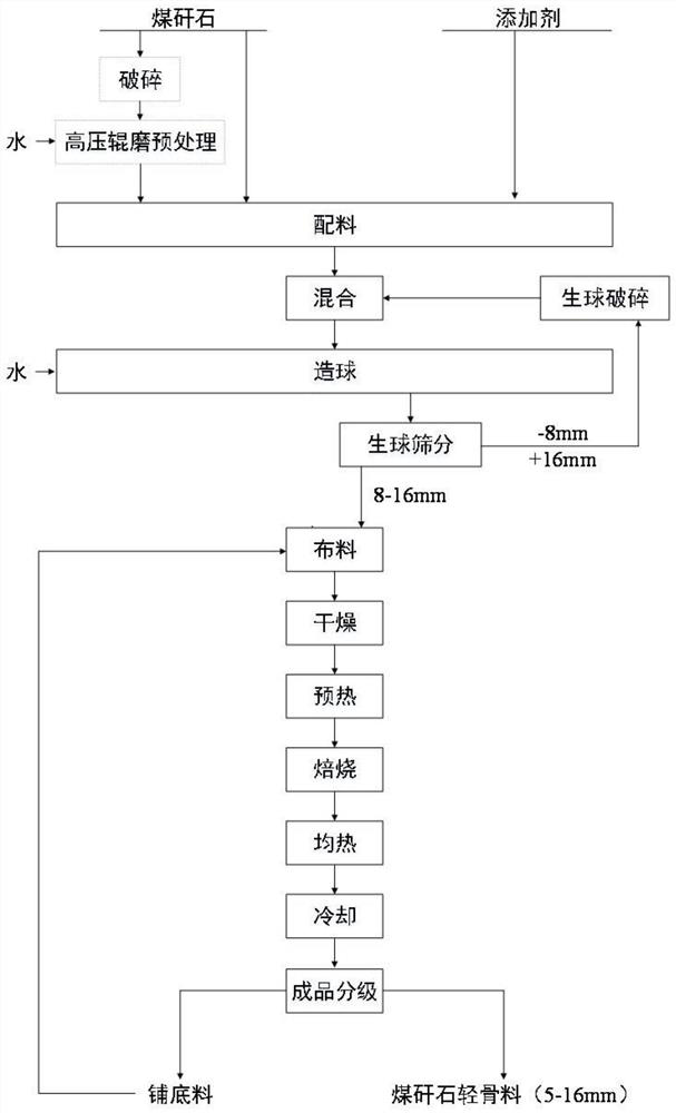 A process for preparing coal gangue lightweight aggregate by belt roaster pellet method