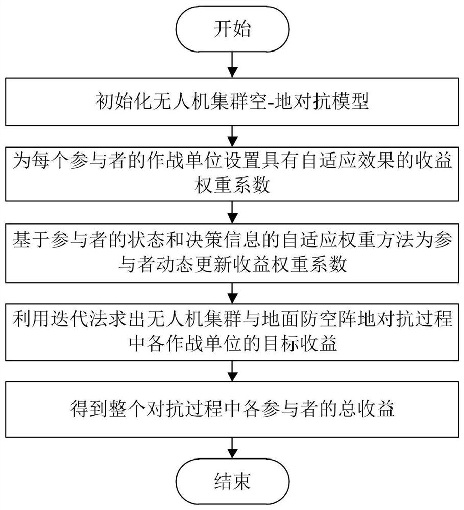 Unmanned aerial vehicle cluster space-ground confrontation game simulation method based on self-adaptive weight