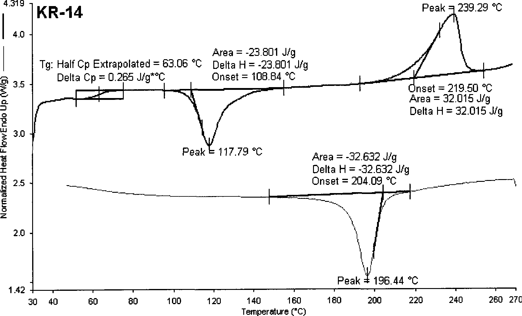 Acidic dyeable polyester and method for preparing acidic dyeable polyester and fiber thereof