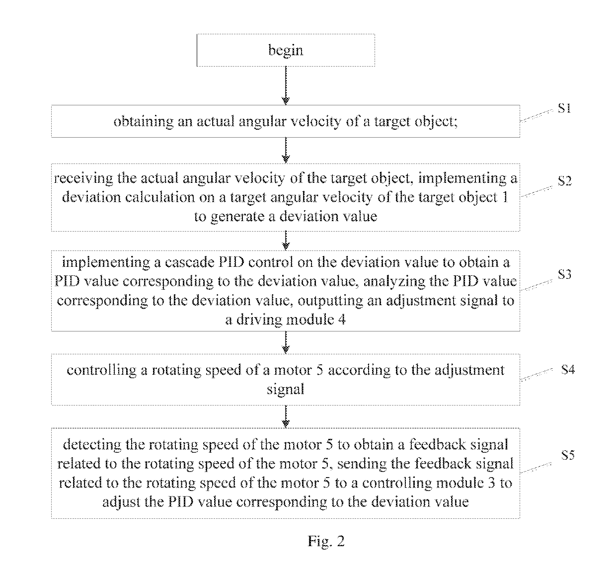 Stabilizer Control System and Method