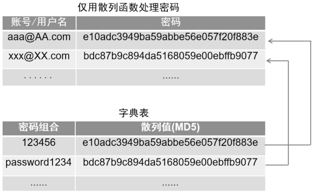 User request permission method and device based on password confusion