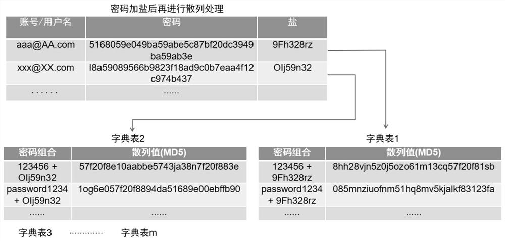 User request permission method and device based on password confusion