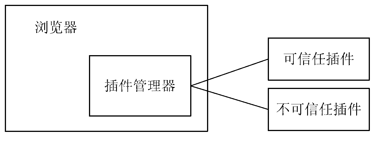 Plug-in calling method and plug-in manager for browser