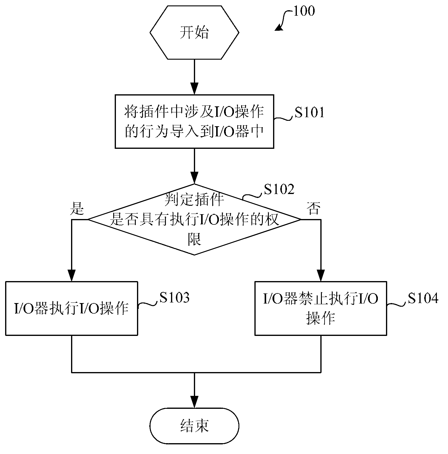 Plug-in calling method and plug-in manager for browser