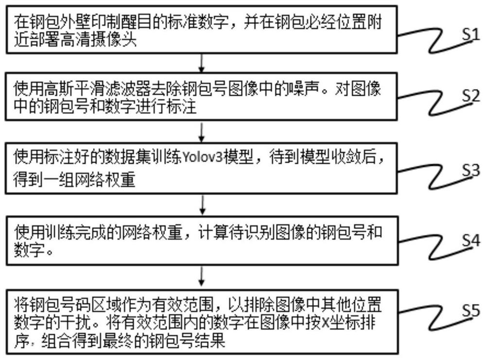 Steel ladle number detection and recognition method based on Yolov3 algorithm