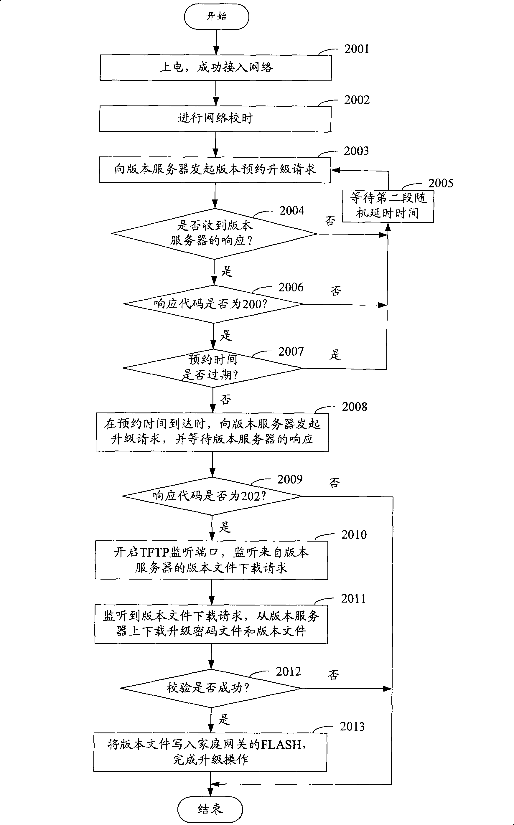 Method and system for implementing household gateway update