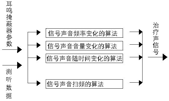 Device and method for treating tinnitus using dynamic tinnitus sound therapy signal