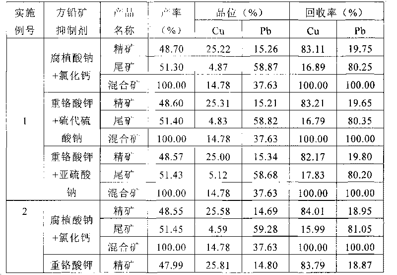 Floatation separation process for galenite and chalcopyrite