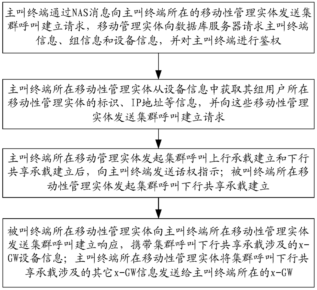 A method for establishing a group call service based on a td-lte broadband trunking system