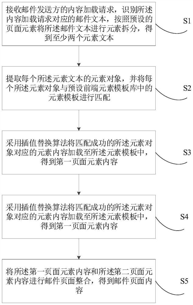 Intelligent mail content filling method and device, electronic equipment and storage medium