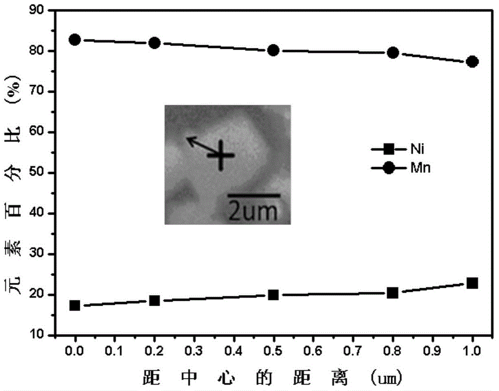 Lithium manganese nickel oxide cathode material having nickel manganese concentration gradient and preparation method thereof