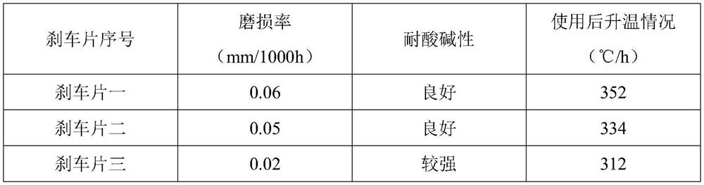 A kind of brake pad with low wear rate and preparation method thereof