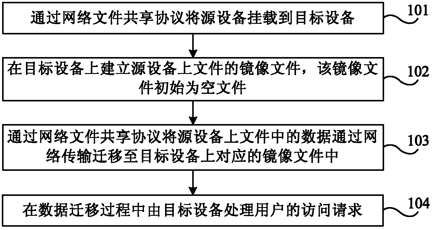 On-line file moving method, device and system