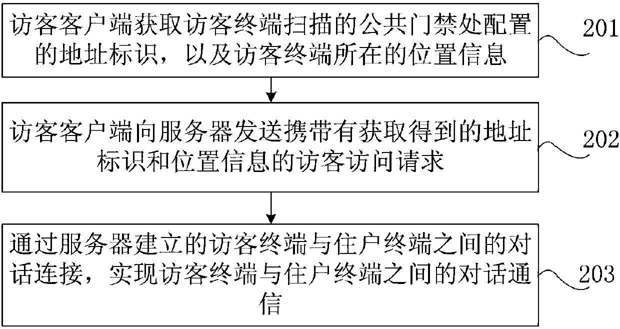 Building talkback method, device and system