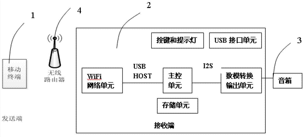 Music playing system based on wireless audio data transmission