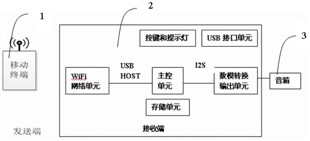 Music playing system based on wireless audio data transmission