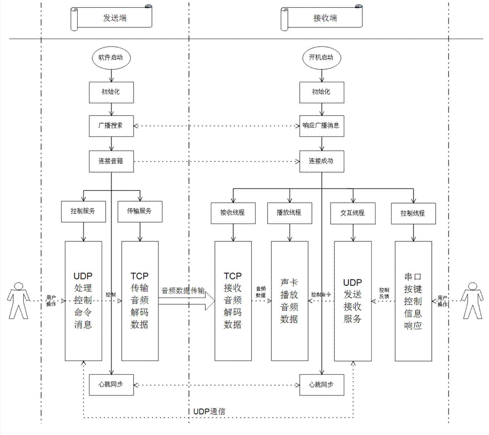 Music playing system based on wireless audio data transmission