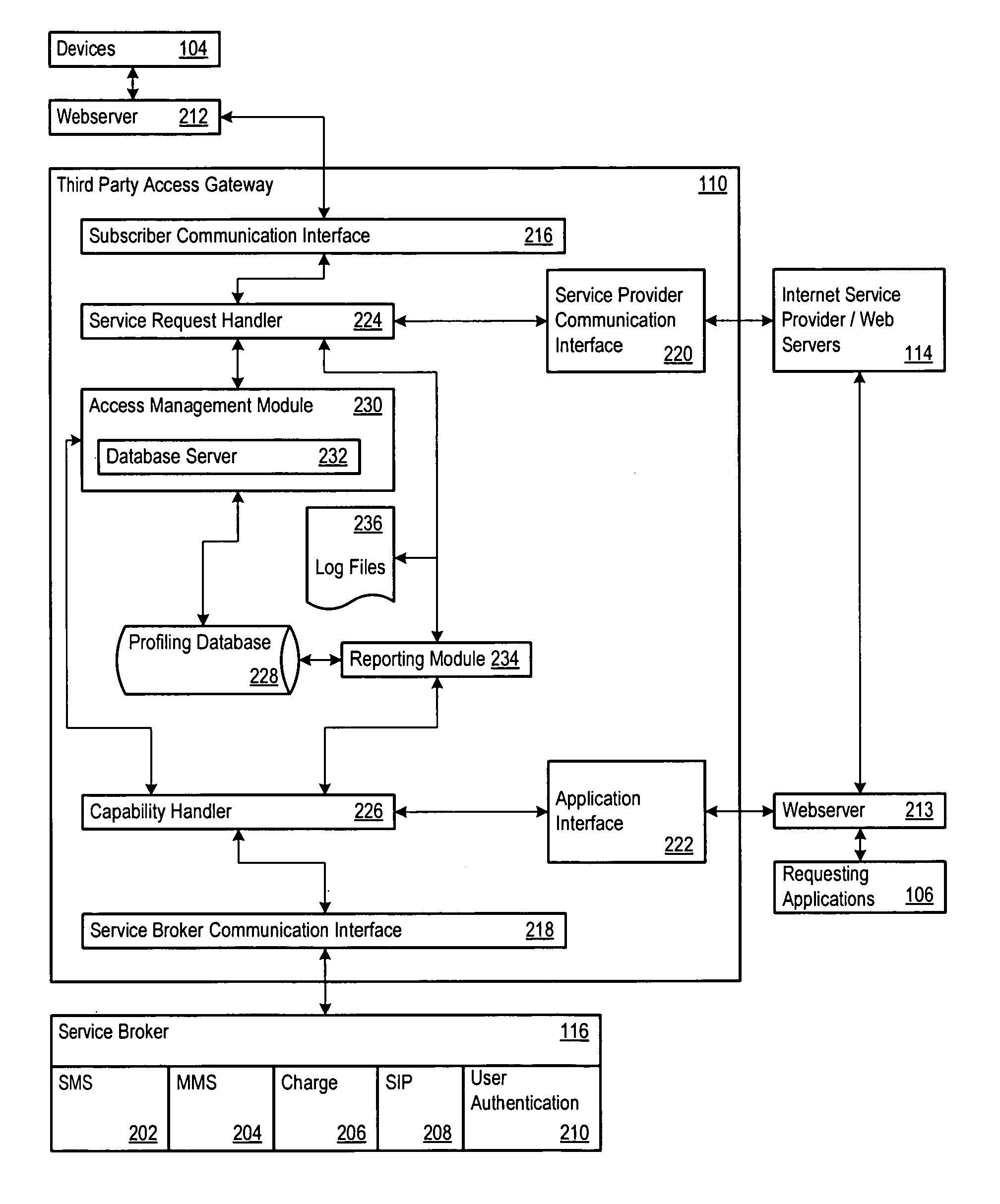 Third party access gateway for telecommunications services