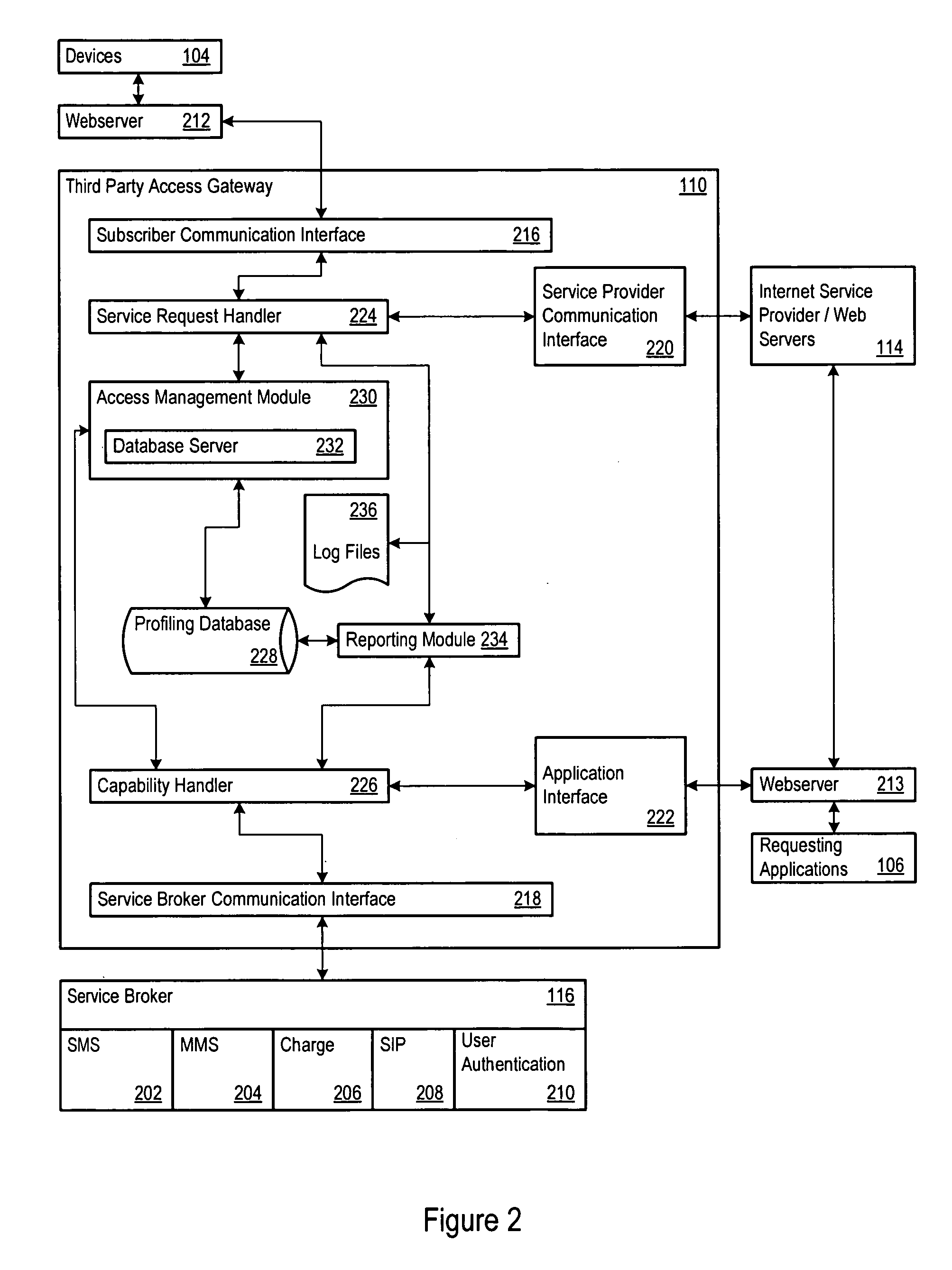 Third party access gateway for telecommunications services