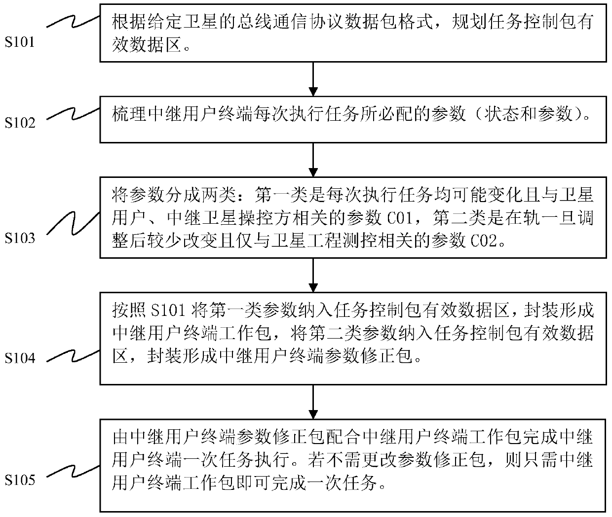 Method for generating and executing mission control packet of spaceborne relay user terminal system