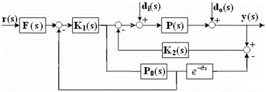 Anti-disturbance pid controller for unstable time-delay process and its design method