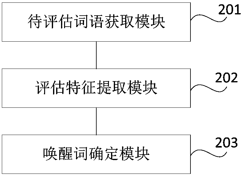 Wake-up word estimation method and device, storage medium and electronic device