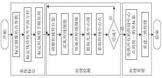 Curve-welding-seam three-dimensional reconstruction method based on line structure light vision detection