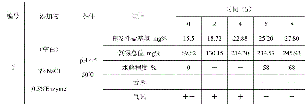 A kind of production method of fresh fish soy sauce