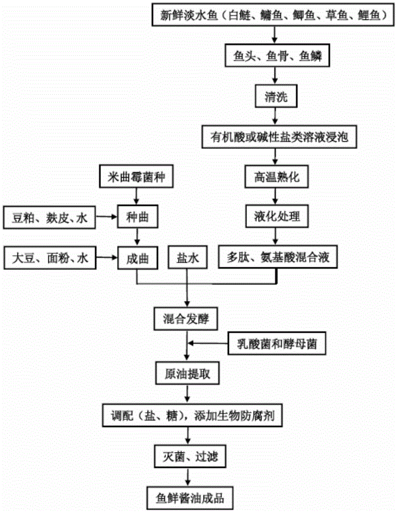 A kind of production method of fresh fish soy sauce