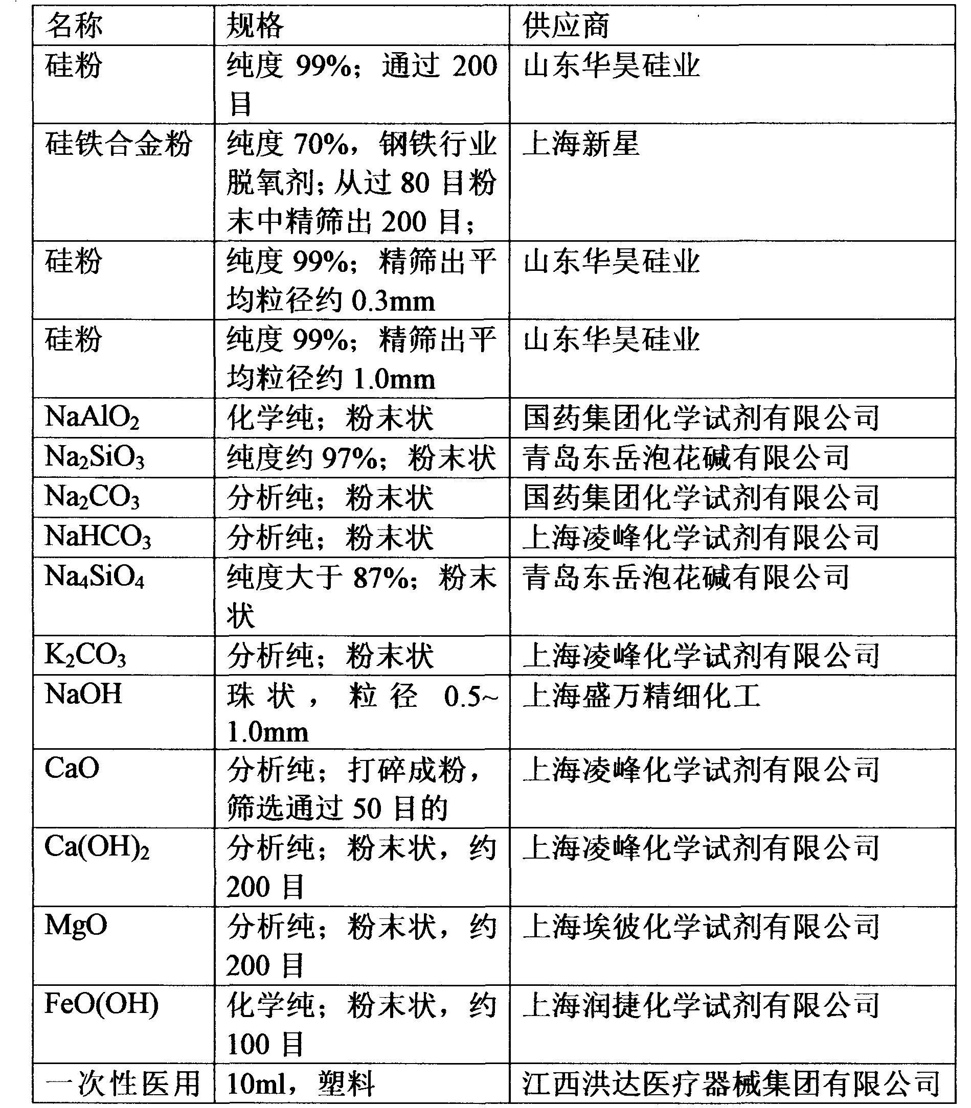 Silicon powder composition, method, reactor and device for producing hydrogen