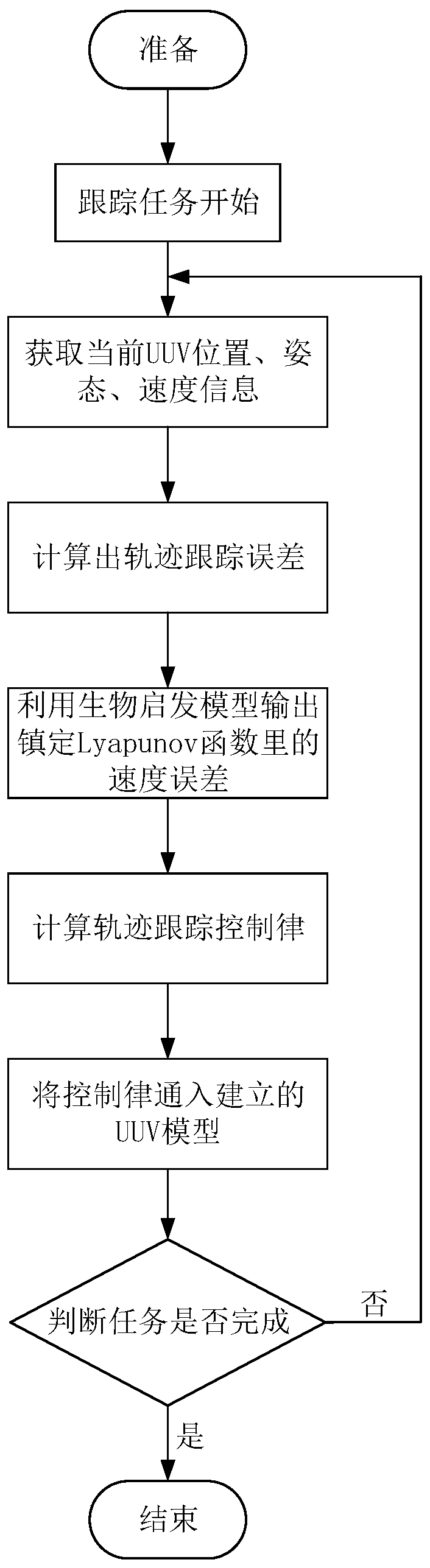 A uuv trajectory tracking control method to avoid differential explosion