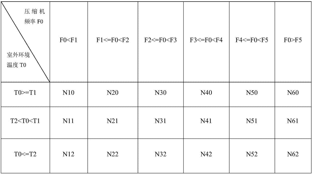 Control method for outdoor direct current fan of variable frequency air conditioner