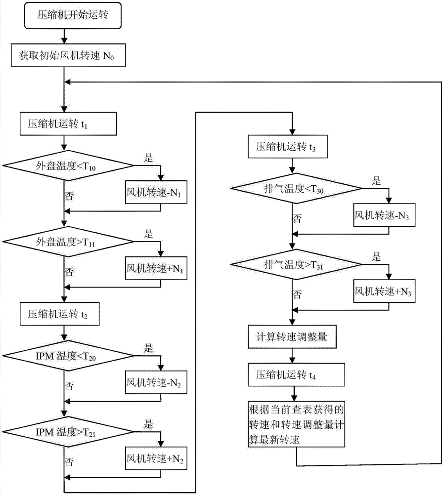 Control method for outdoor direct current fan of variable frequency air conditioner