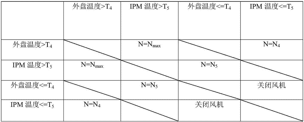 Control method for outdoor direct current fan of variable frequency air conditioner