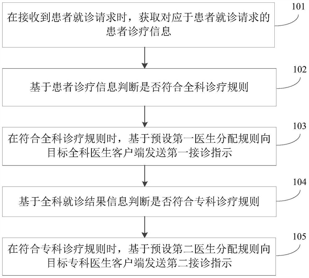 Internet diagnosis and treatment management method and device and computer readable storage medium