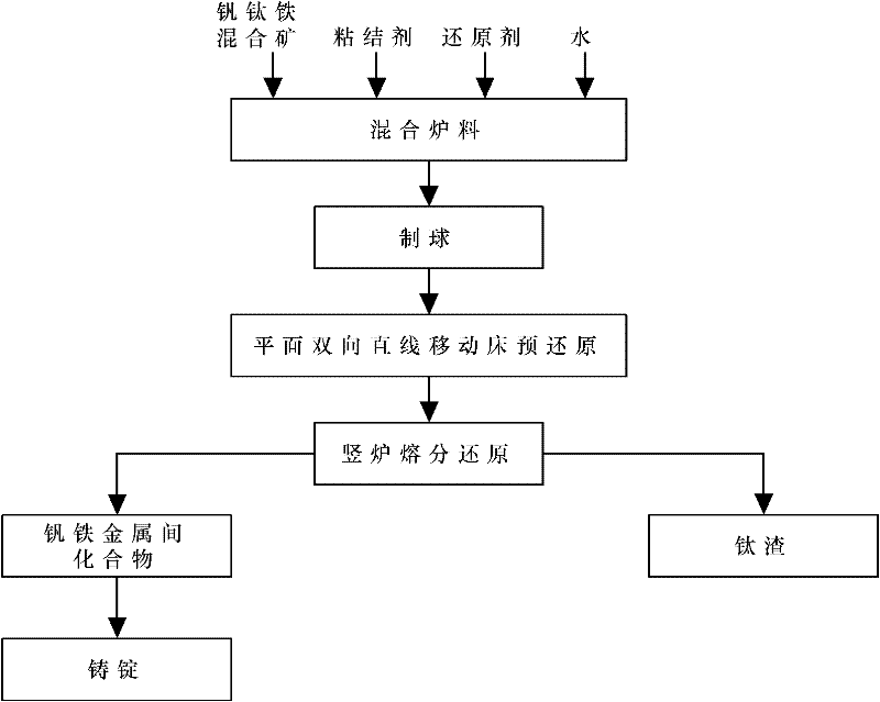 Method for preparing vanadium-iron intermetallic compound and titanium slag using linear moving bed pre-reduction-shaft furnace melting process