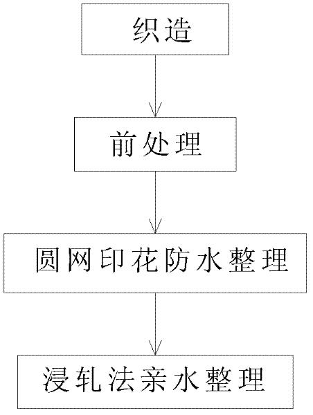 Technique of finishing laterally-hydrophilic and laterally-waterproof clothing fabrics